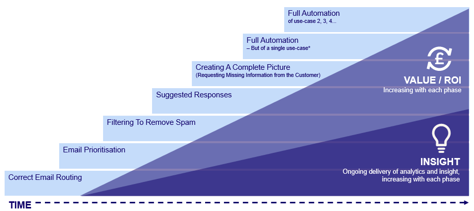 Layer Functions and Features